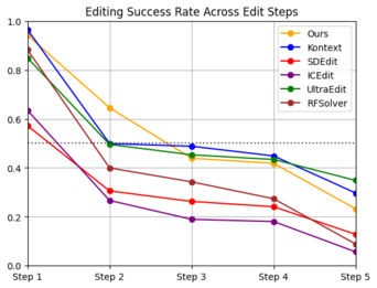 Editing success