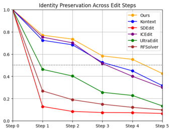 Identity preservation