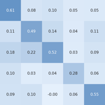 Cosine similarity matrix between identity embeddings